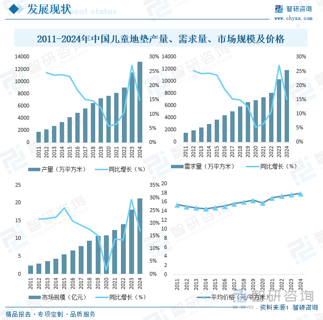 2011-2024年中國(guó)兒童地墊產(chǎn)量、需求量、市場(chǎng)規(guī)模及價(jià)格