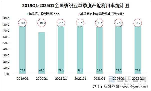 2019Q1-2025Q1全国纺织业单季度产能利用率统计图