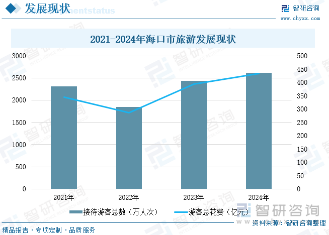 2021-2024年?？谑新糜伟l(fā)展現(xiàn)狀