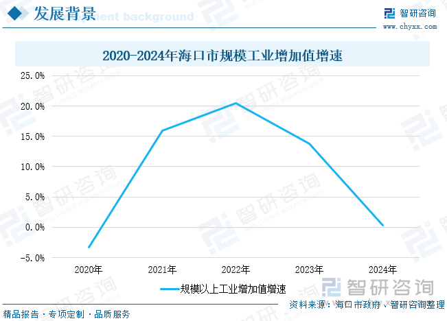 2020-2024年?？谑幸?guī)模工業(yè)增加值增速