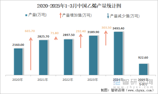 2020-2025年1-3月中國(guó)乙烯產(chǎn)量統(tǒng)計(jì)圖