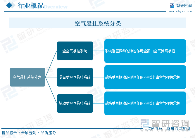 空氣懸掛系統(tǒng)分類