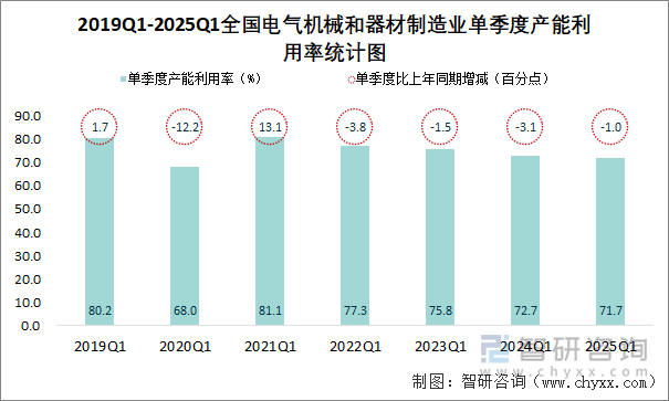 2019Q1-2025Q1全国电气机械和器材制造业单季度产能利用率统计图