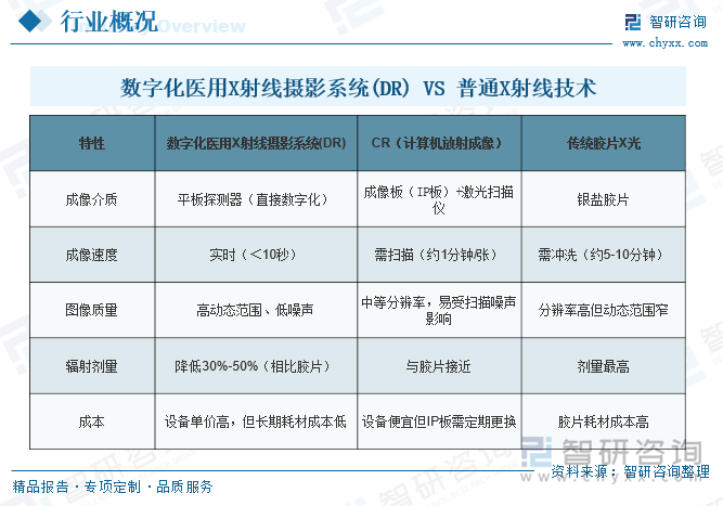 數(shù)字化醫(yī)用X射線攝影系統(tǒng)(DR)vs.普通X射線技術(shù)對比