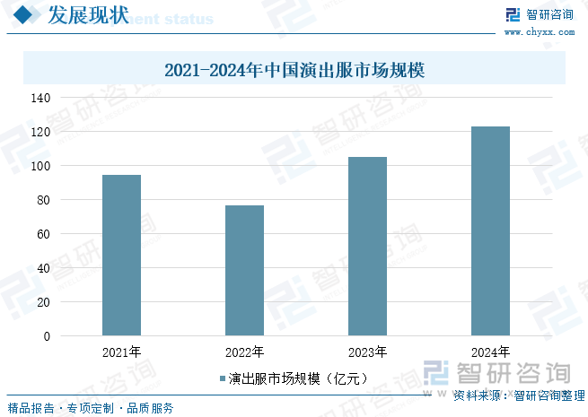 2021-2024年中國演出服市場規(guī)模