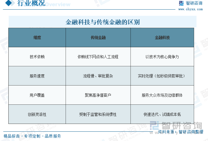 金融科技與傳統(tǒng)金融的區(qū)別
