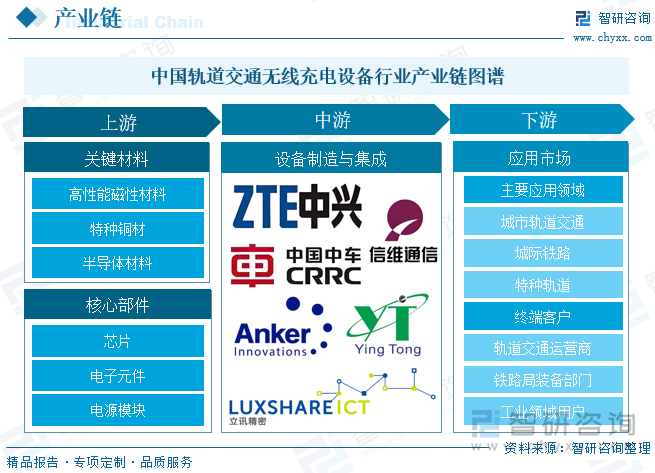 中國軌道交通無線充電設(shè)備?行業(yè)產(chǎn)業(yè)鏈圖譜