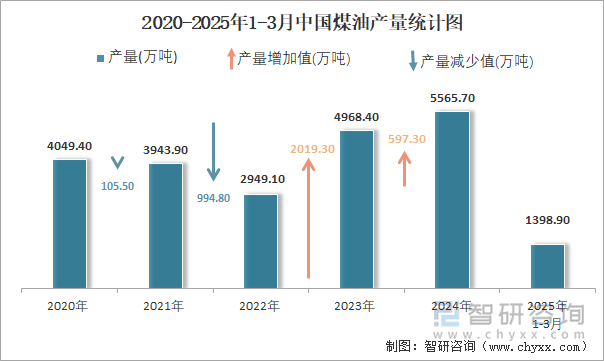 2020-2025年1-3月中國煤油產(chǎn)量統(tǒng)計圖