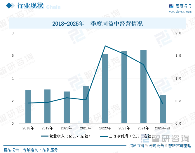 2018-2025年一季度同益中经营情况