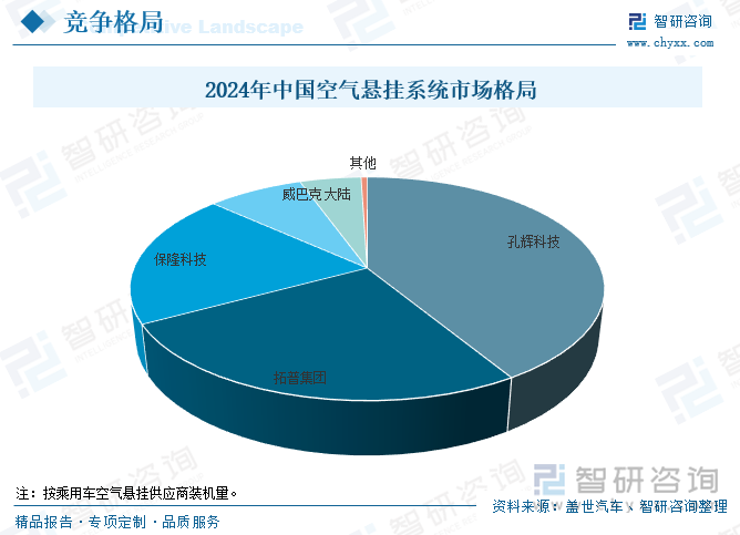 2024年中國空氣懸掛系統(tǒng)市場格局