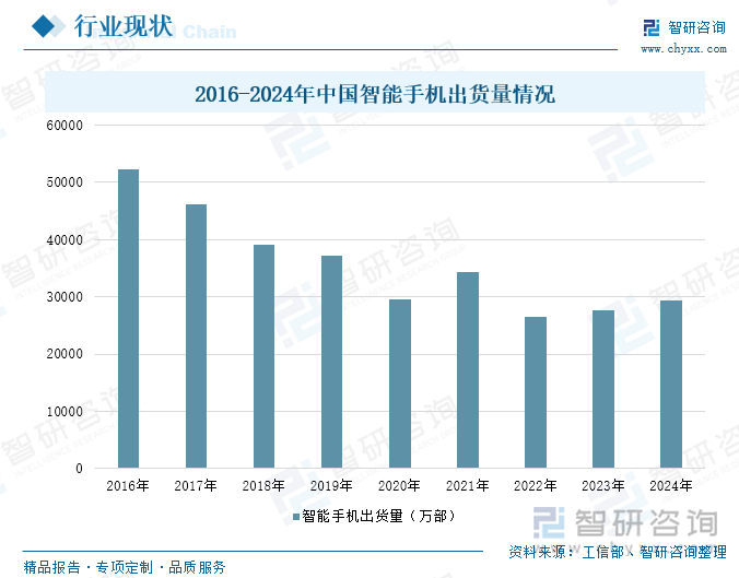 2016-2024年中國智能手機出貨量情況