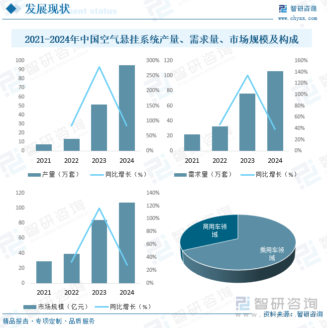2021-2024年中國空氣懸掛系統(tǒng)產(chǎn)量、需求量、市場規(guī)模及構(gòu)成