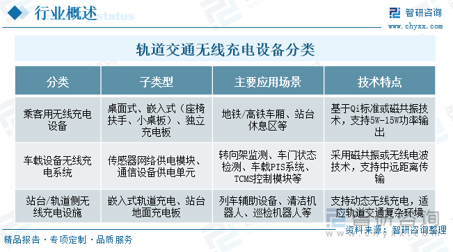 軌道交通無線充電設(shè)備分類