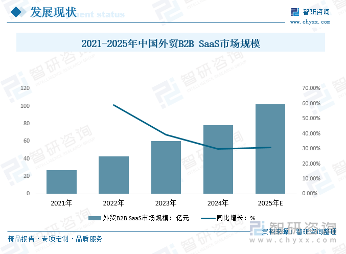 2021-2025年中國(guó)外貿(mào)B2B SaaS市場(chǎng)規(guī)模