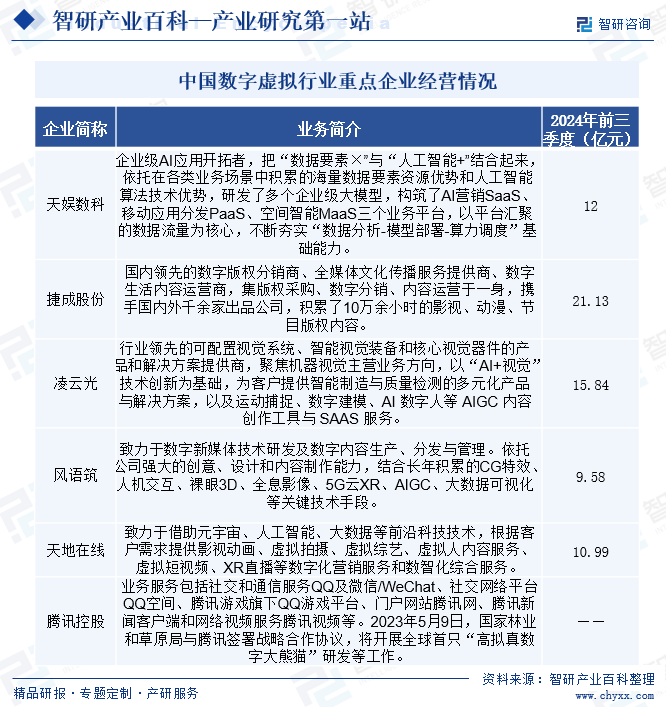 中國(guó)數(shù)字虛擬行業(yè)重點(diǎn)企業(yè)經(jīng)營(yíng)情況