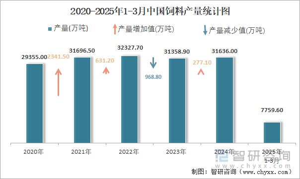 2020-2025年1-3月中國(guó)飼料產(chǎn)量統(tǒng)計(jì)圖