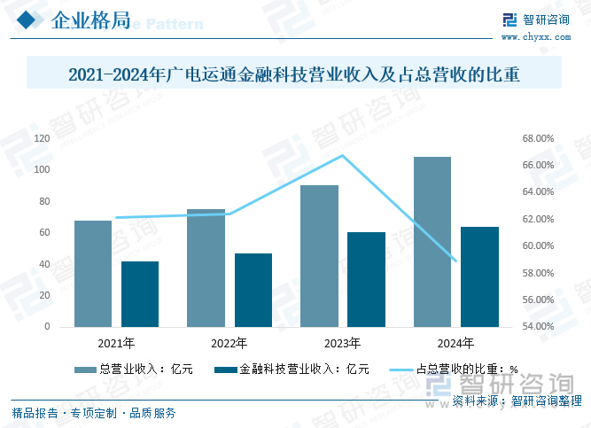 2021-2024年廣電運(yùn)通金融科技營業(yè)收入及占總營收的比重