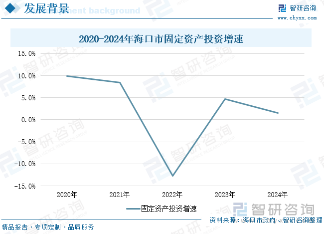 2020-2024年海口市固定資產(chǎn)投資增速
