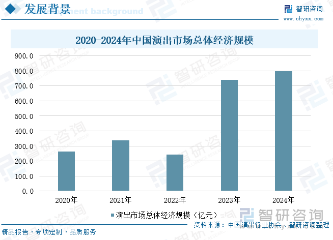 2020-2024年中國演出市場總體經(jīng)濟(jì)規(guī)模