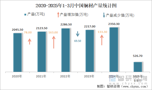 2020-2025年1-3月中國(guó)銅材產(chǎn)量統(tǒng)計(jì)圖