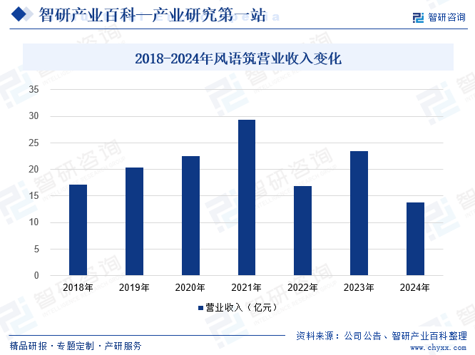 2018-2024年風(fēng)語(yǔ)筑營(yíng)業(yè)收入變化