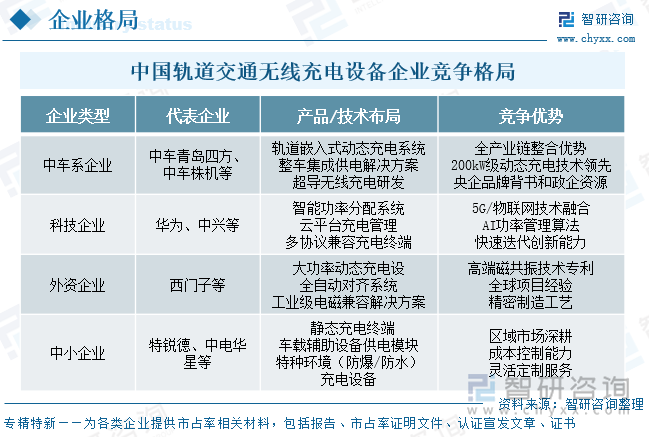 中國軌道交通無線充電設(shè)備?企業(yè)競爭格局