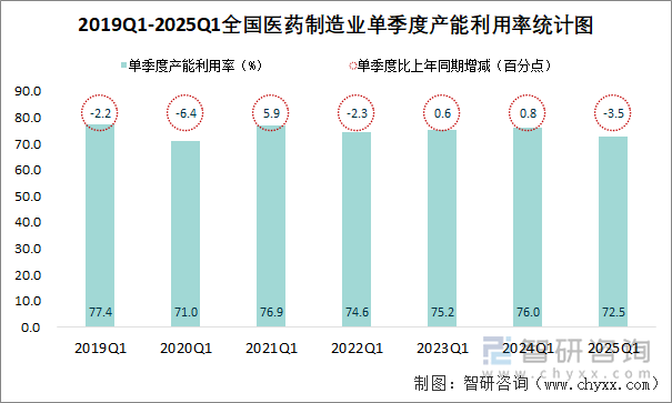 2019Q1-2025Q1全國醫(yī)藥制造業(yè)單季度產(chǎn)能利用率統(tǒng)計(jì)圖