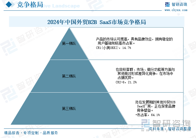2024年中國(guó)外貿(mào)B2B SaaS市場(chǎng)競(jìng)爭(zhēng)格局