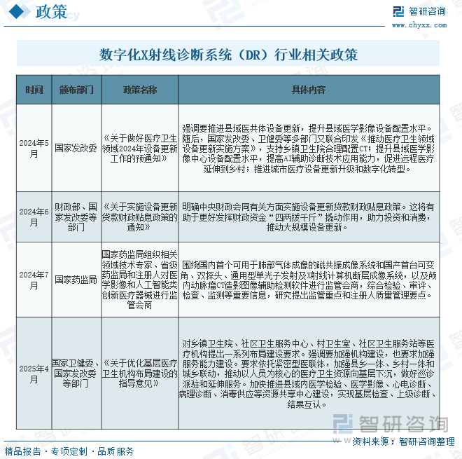 數(shù)字化X射線診斷系統(tǒng)（DR）行業(yè)相關(guān)政策