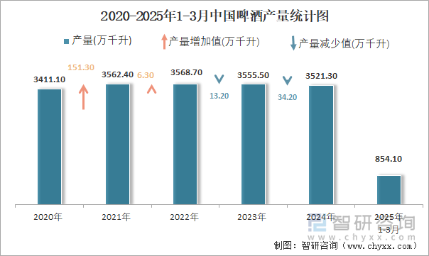 2020-2025年1-3月中國啤酒產量統(tǒng)計圖