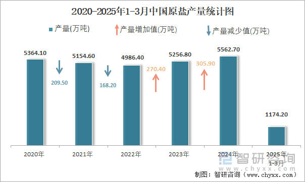 2020-2025年1-3月中國原鹽產(chǎn)量統(tǒng)計圖