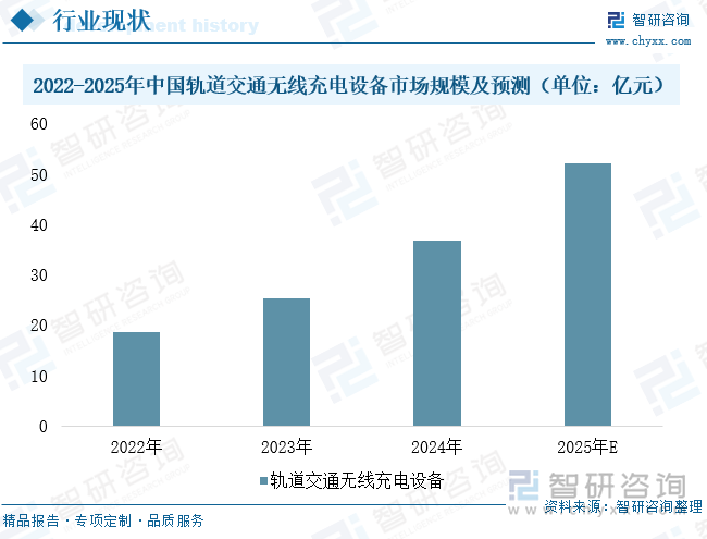 2022-2025年中國軌道交通無線充電設(shè)備市場規(guī)模及預(yù)測（單位：億元）