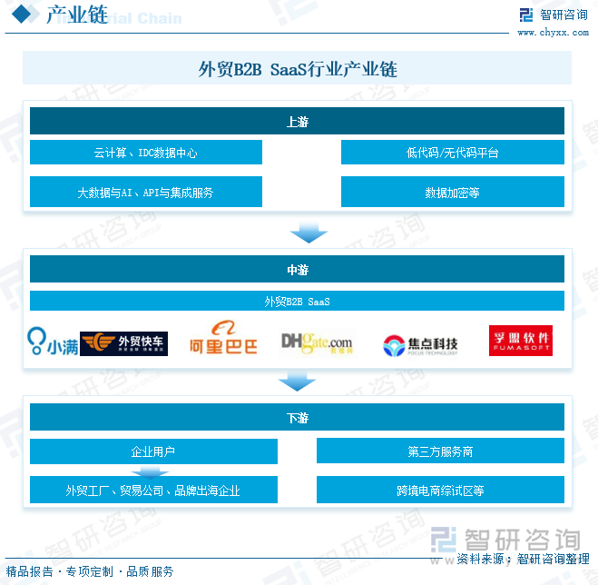 外貿(mào)B2B SaaS行業(yè)產(chǎn)業(yè)鏈