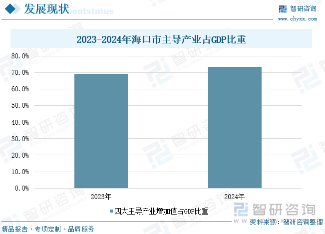 2023-2024年?？谑兄鲗?dǎo)產(chǎn)業(yè)占GDP比重