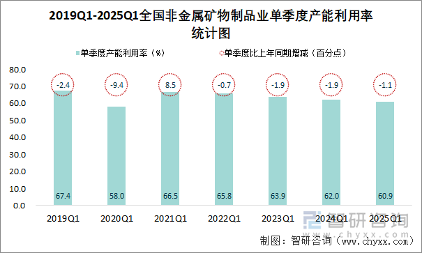 2019Q1-2025Q1全國(guó)非金屬礦物制品業(yè)單季度產(chǎn)能利用率統(tǒng)計(jì)圖