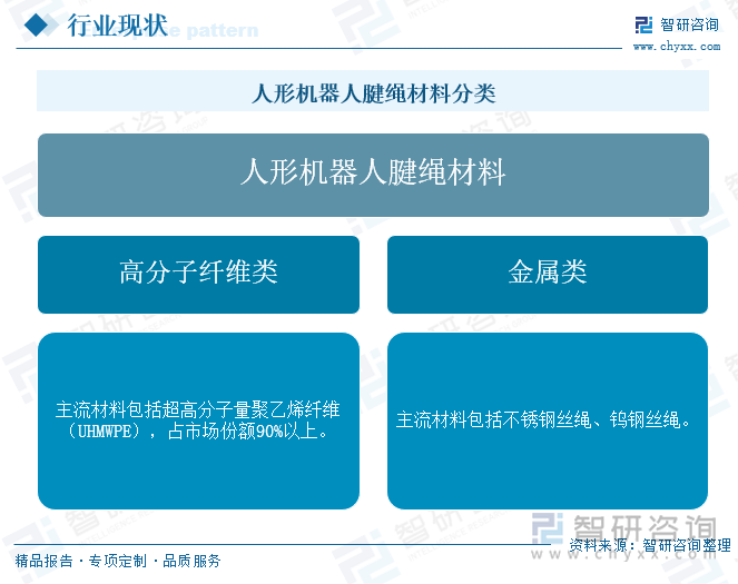 人形机器人腱绳材料分类