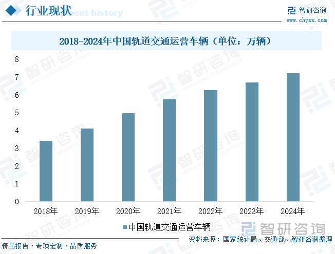 2018-2024年中國軌道交通運(yùn)營車輛（單位：萬輛）