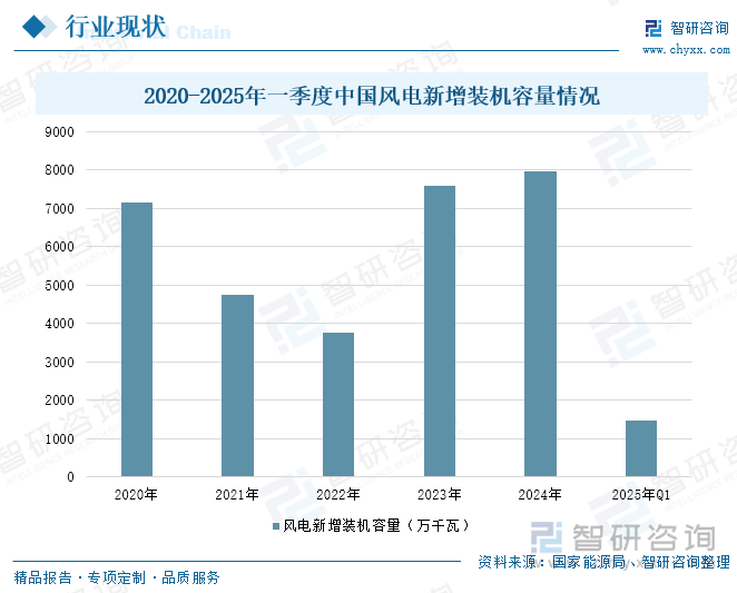 2020-2025年一季度中國(guó)風(fēng)電新增裝機(jī)容量情況