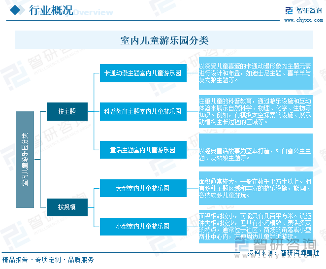 室内儿童游乐园分类