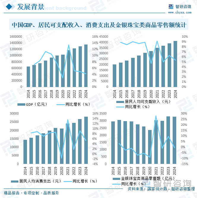 中國GDP、居民人均可支配收入、消費支出及金銀珠寶類商品零售額統(tǒng)計