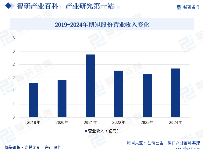 2019-2024年博冠股份營業(yè)收入變化