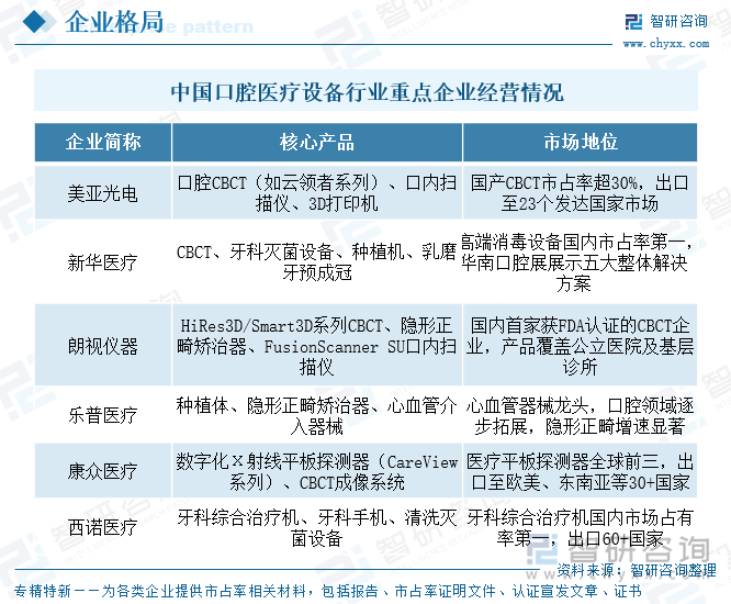 中國口腔醫(yī)療設(shè)備行業(yè)重點企業(yè)經(jīng)營情況