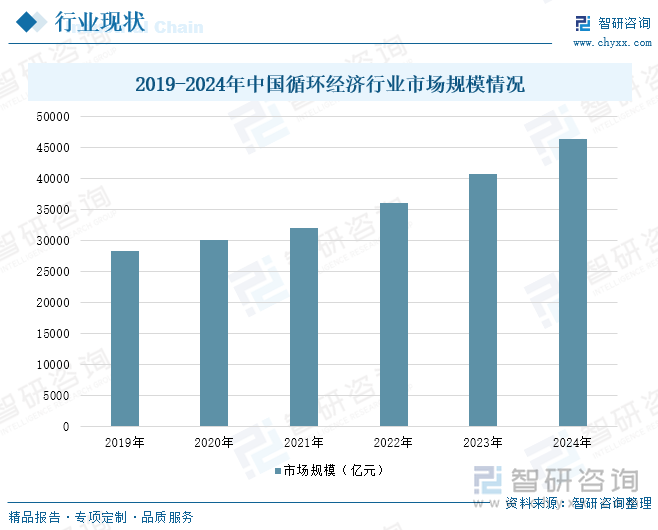 2019-2024年中國循環(huán)經濟行業(yè)市場規(guī)模情況