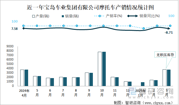 近一年寶島車(chē)業(yè)集團(tuán)有限公司摩托車(chē)產(chǎn)銷(xiāo)情況統(tǒng)計(jì)圖
