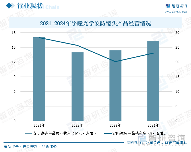 2021-2024年宇瞳光學(xué)安防鏡頭產(chǎn)品經(jīng)營(yíng)情況