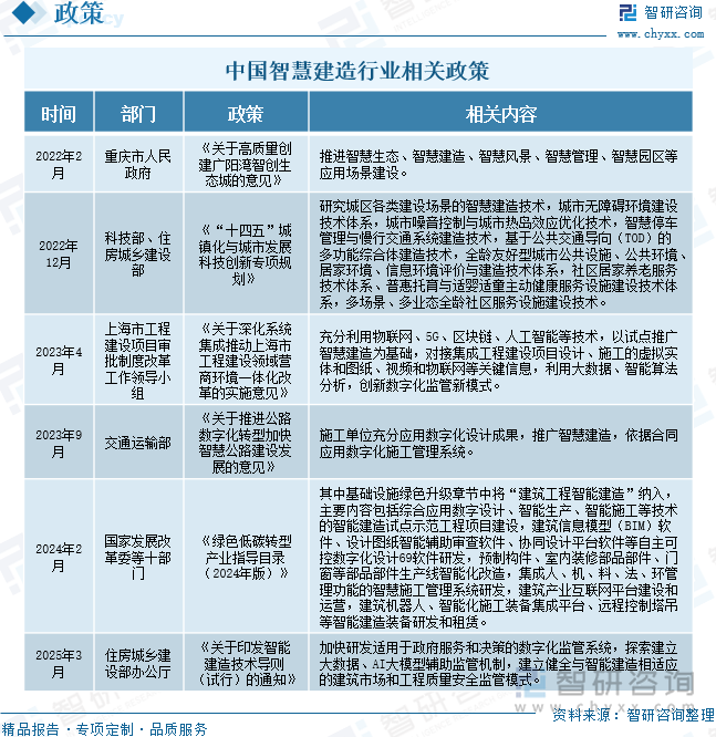中國智慧建造行業(yè)相關(guān)政策