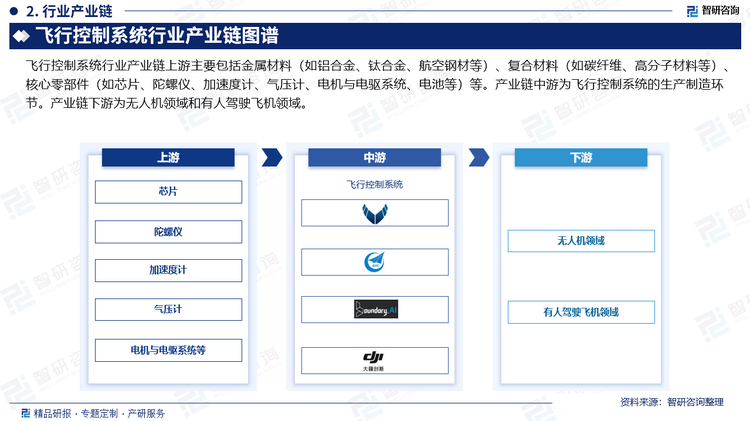 飛行控制系統(tǒng)行業(yè)產(chǎn)業(yè)鏈上游主要包括金屬材料（如鋁合金、鈦合金、航空鋼材等）、復(fù)合材料（如碳纖維、高分子材料等）、核心零部件（如芯片、陀螺儀、加速度計(jì)、氣壓計(jì)、電機(jī)與電驅(qū)系統(tǒng)、電池等）等。產(chǎn)業(yè)鏈中游為飛行控制系統(tǒng)的生產(chǎn)制造環(huán)節(jié)。產(chǎn)業(yè)鏈下游為無人機(jī)領(lǐng)域和有人駕駛飛機(jī)領(lǐng)域。