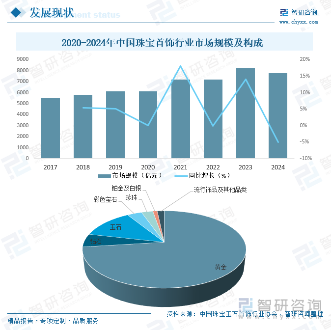2020-2024年中國珠寶首飾行業(yè)市場規(guī)模及構成