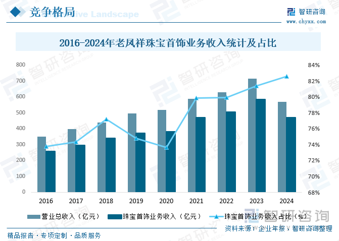 2016-2024年老鳳祥珠寶首飾業(yè)務收入統(tǒng)計及占比