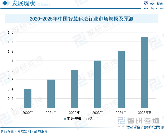 2020-2025年中國智慧建造行業(yè)市場規(guī)模及預(yù)測